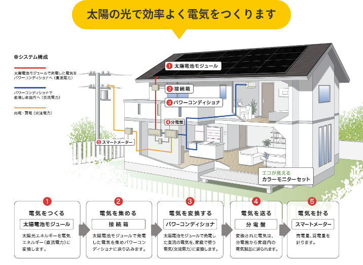 電気の力で効率よく電気を作ります