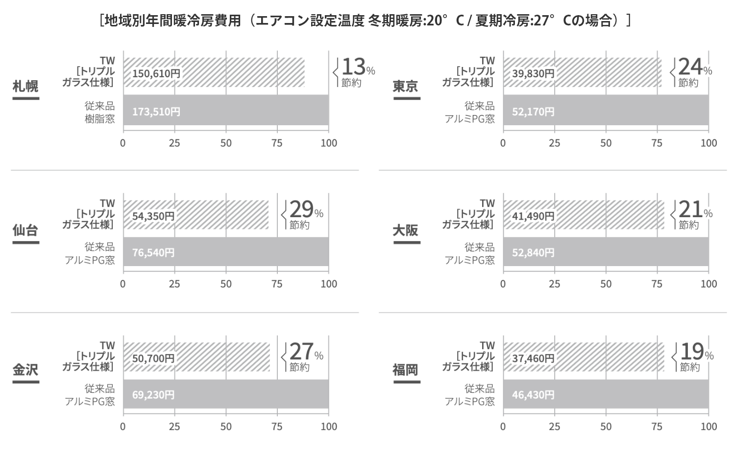 地域別年間暖冷房費用の比較